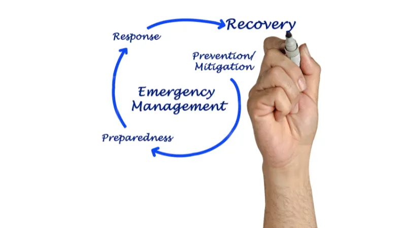 Emergency Preparedness Basics: Navigating the 5 Crucial Phases 2 The image shows a hand with a marker pen poised as if it has just completed drawing a cyclical flow diagram on a clear surface. The diagram consists of arrows connecting five phrases that form a loop, indicating the continuous nature of the process. At the center of the loop, the term "Emergency Management" is written in bold. The cycle starts with "Prevention/Mitigation," which leads to "Preparedness," then to "Response," followed by "Recovery," and it loops back to "Prevention/Mitigation." This diagram represents the five phases of emergency management. The image is used to illustrate the concept of preparedness and response in the context of managing emergencies.
